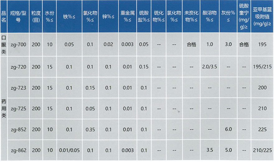醫(yī)藥活性炭(圖1)